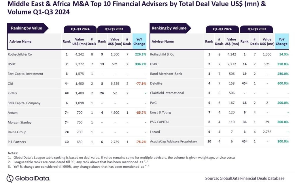 Rothschild & Co leads M&A financial advisory in Middle East & Africa for Q1-Q3 2024