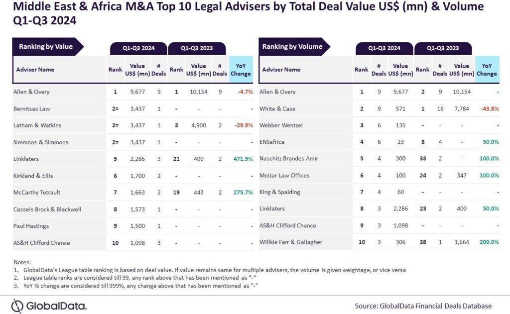 Allen & Overy leads M&A legal advisory in Middle East & Africa in Q1-Q3 2024