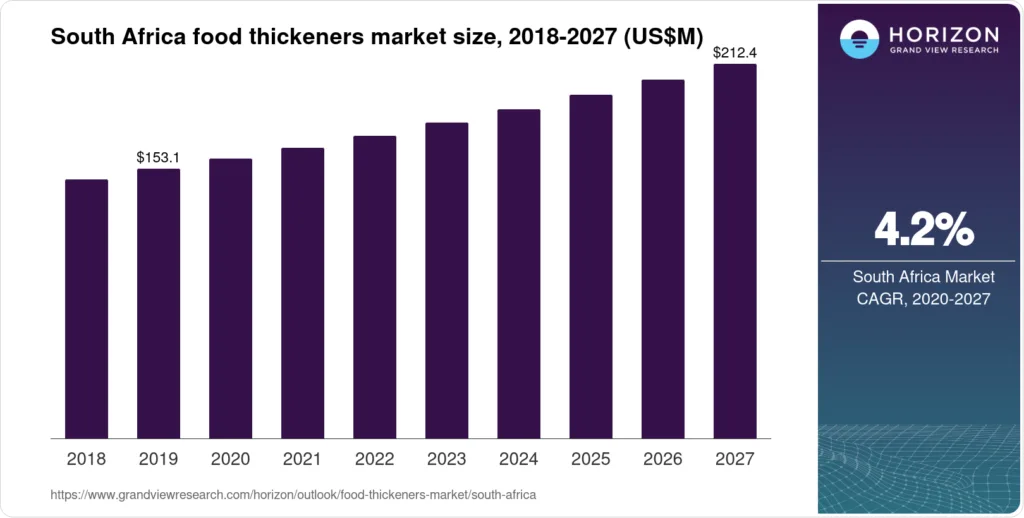 South Africa food thickeners market size and outlook, 2027